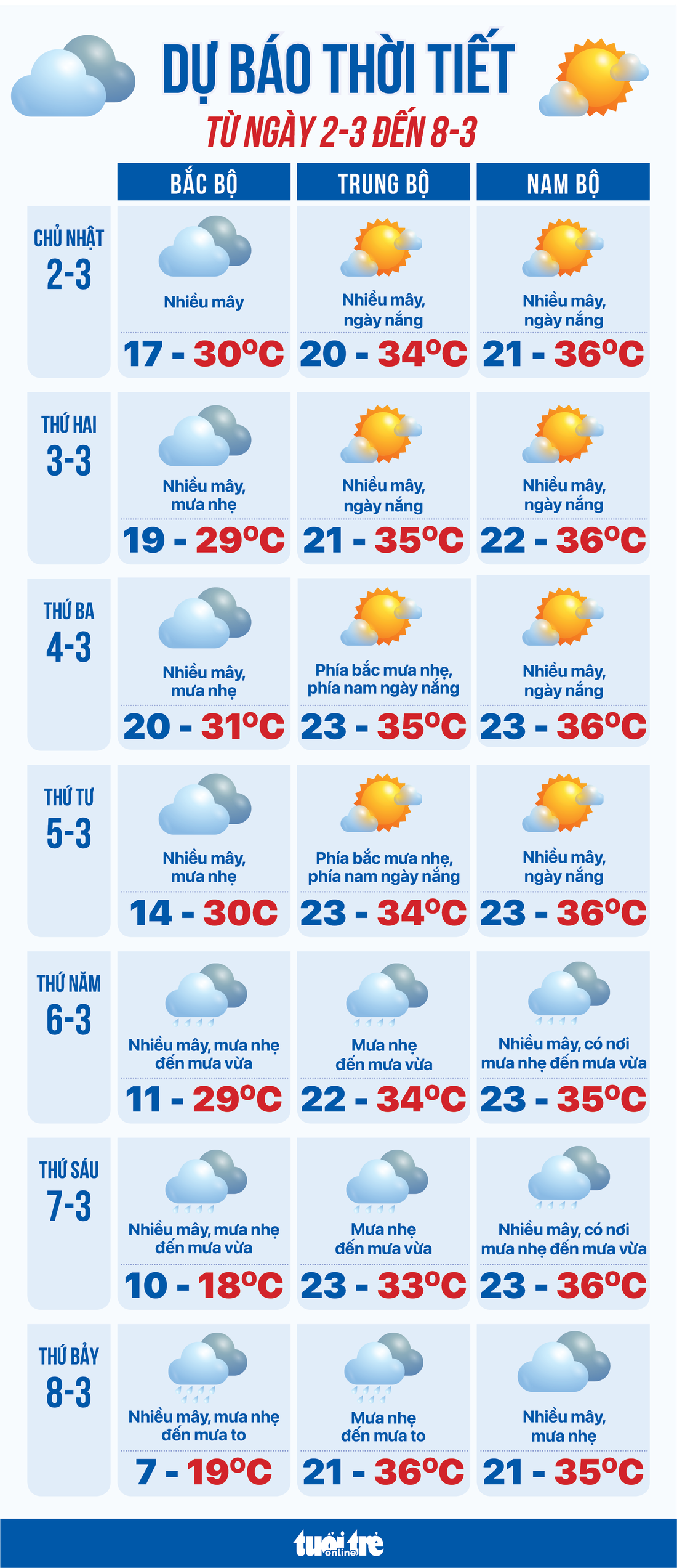Dự báo thời tiết từ 2-3 đến 8-3: Bắc Bộ đón không khí lạnh, Trung Bộ mưa rào, Nam Bộ nắng nóng - Ảnh 1.