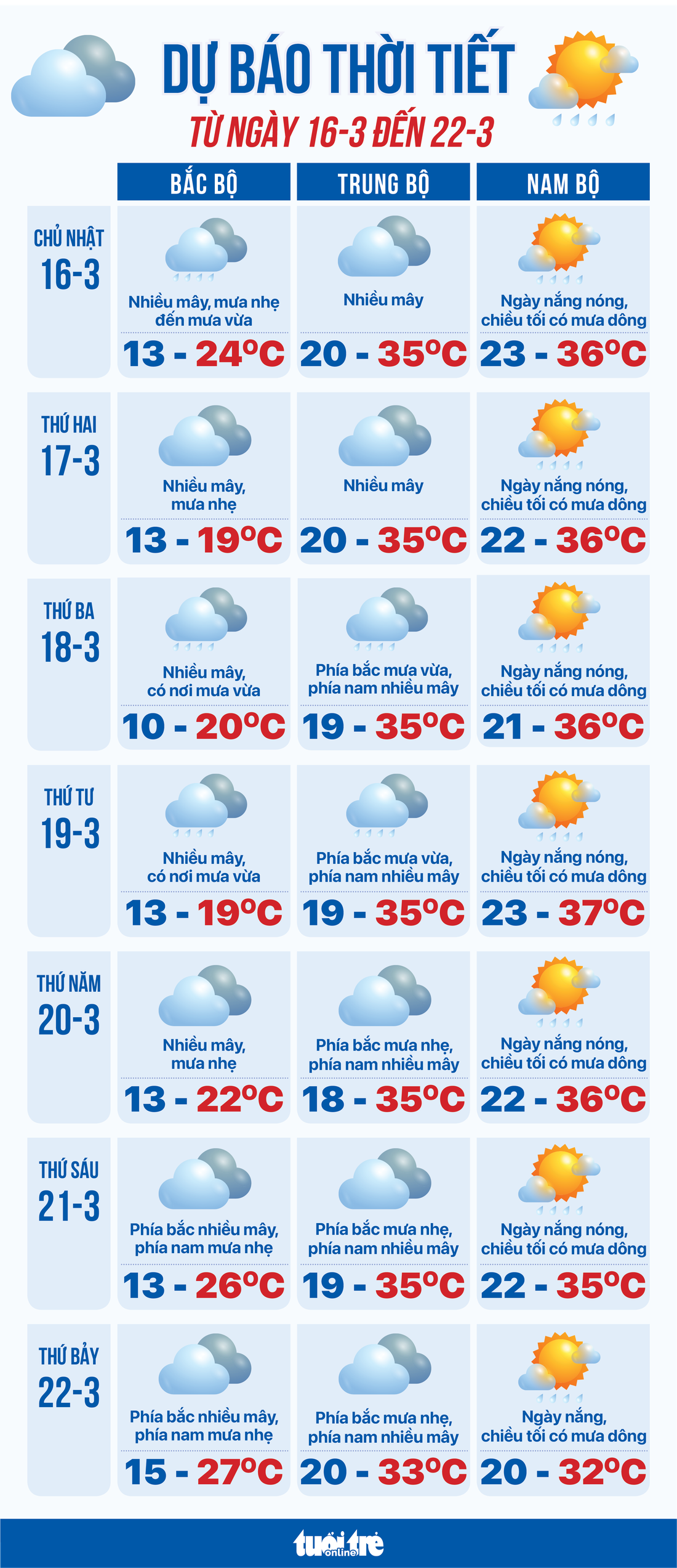 Dự báo thời tiết từ 16 đến 22-3: Nam Bộ nắng gay gắt, Bắc Bộ rét, Trung Bộ mưa - Ảnh 1.