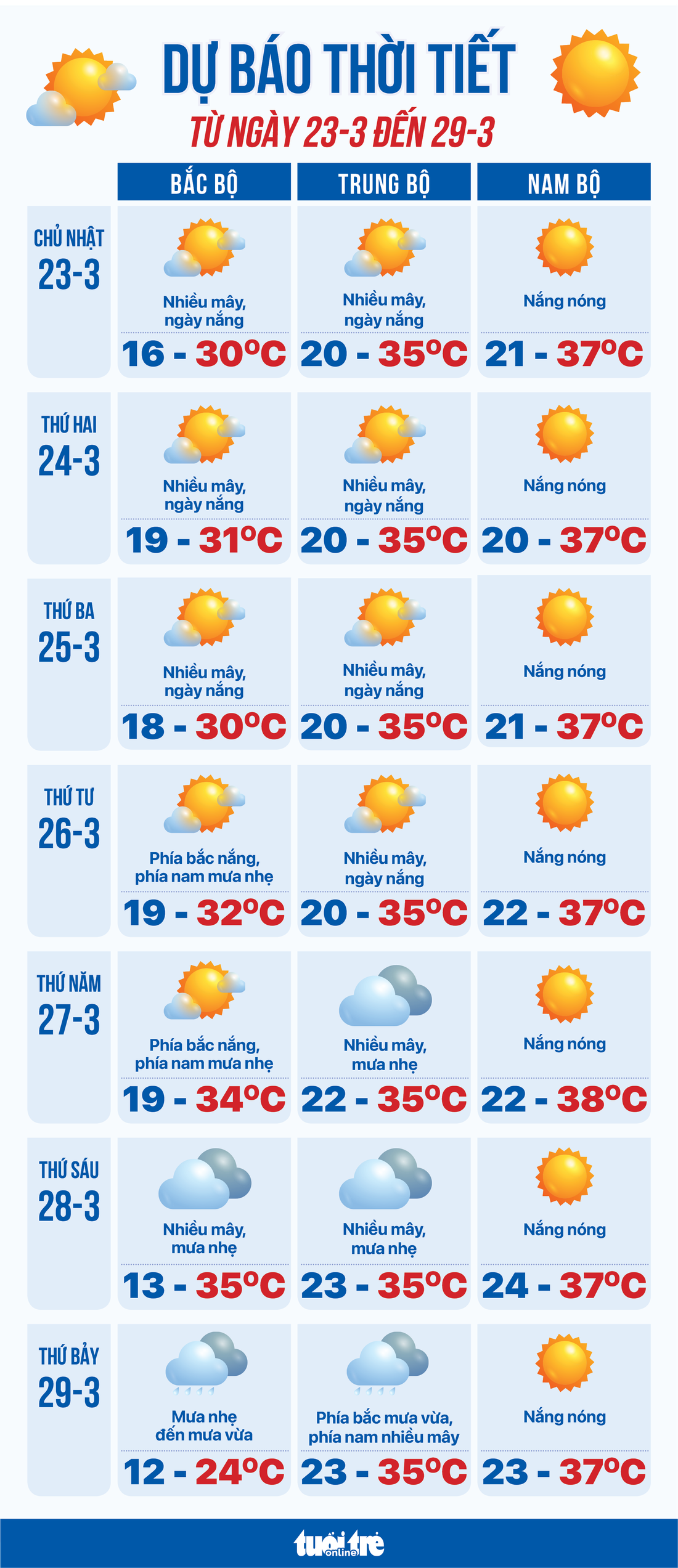 Dự báo thời tiết từ 23 đến 29-3: Cả nước nắng đến nắng nóng - Ảnh 1.