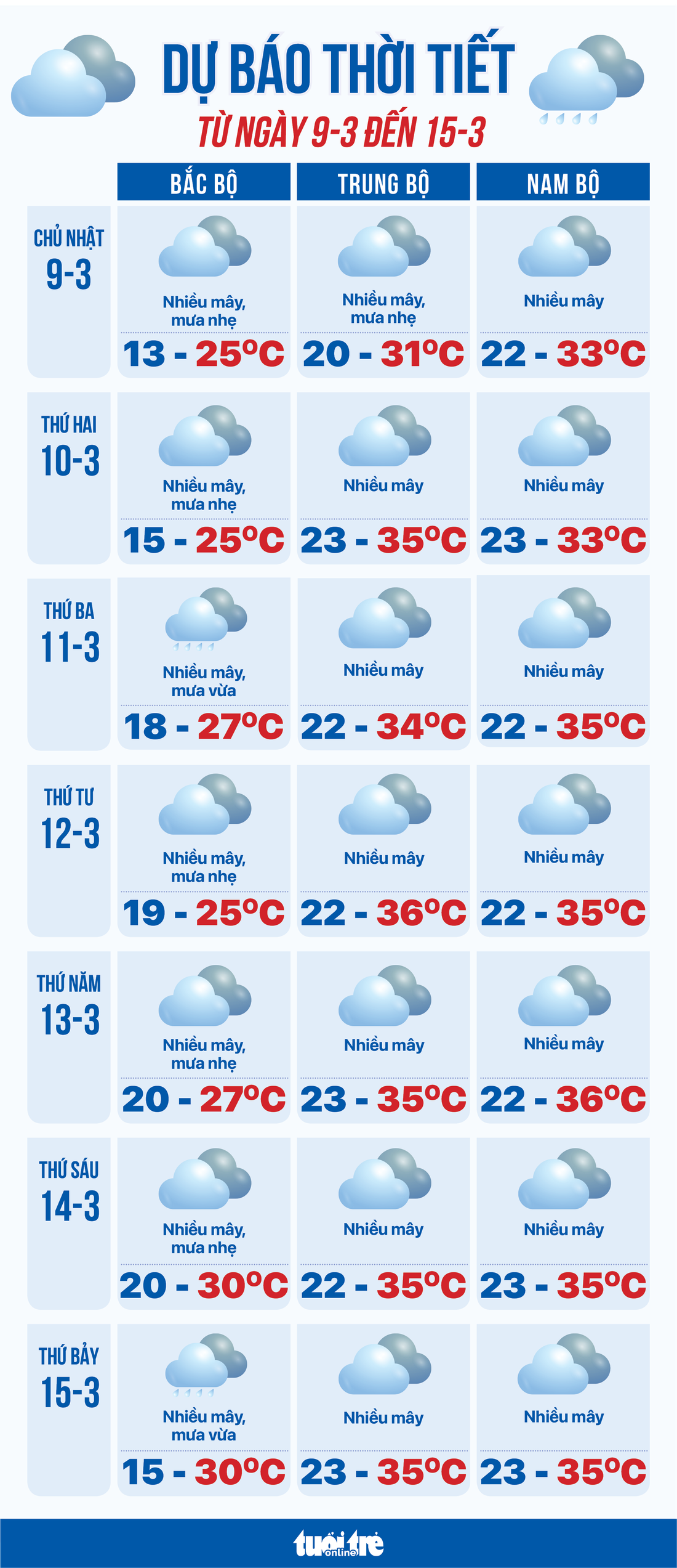 Dự báo thời tiết từ 9 đến 15-3: Bắc Bộ lại đón không khí lạnh, Nam Bộ nắng nóng - Ảnh 1.