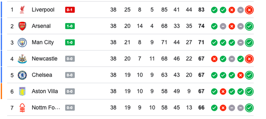 Man City, Chelsea và Newcastle giành vé dự Champions League - Ảnh 8.