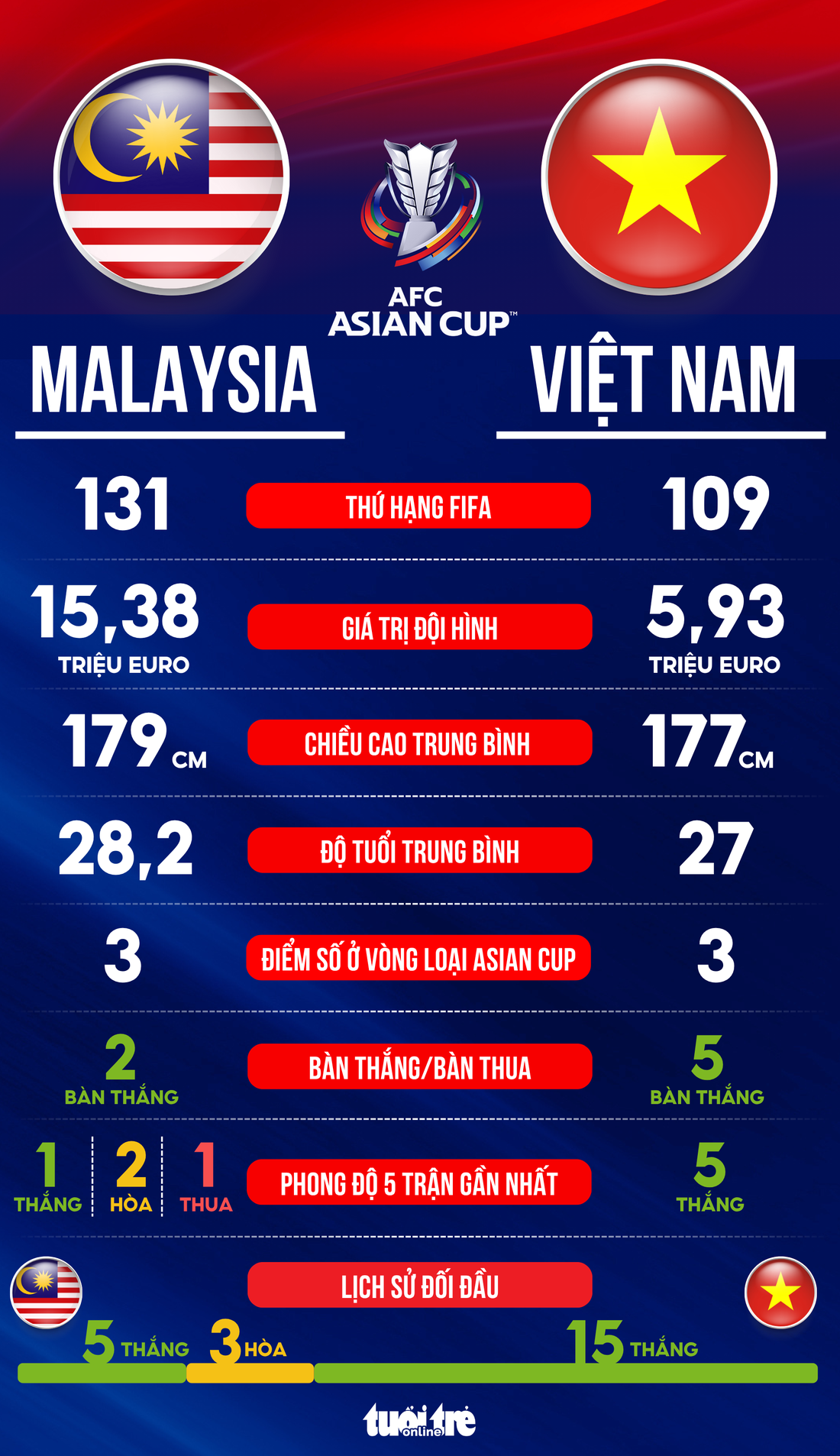 Tương quan sức mạnh giữa đội tuyển Việt Nam và Malaysia - Ảnh 1.
