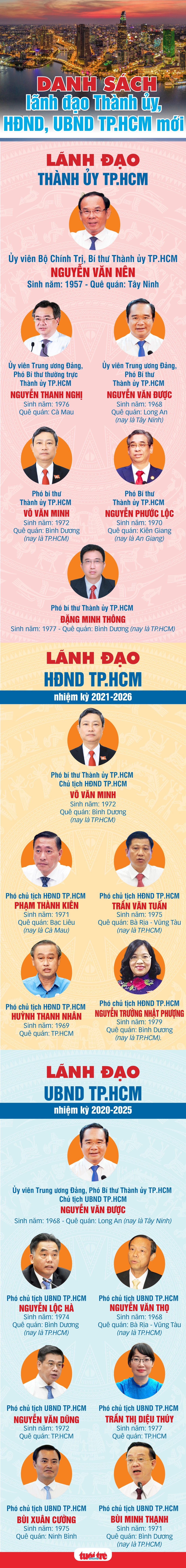 Danh sách lãnh đạo Thành ủy, HĐND, UBND TP.HCM mới - Ảnh 1.