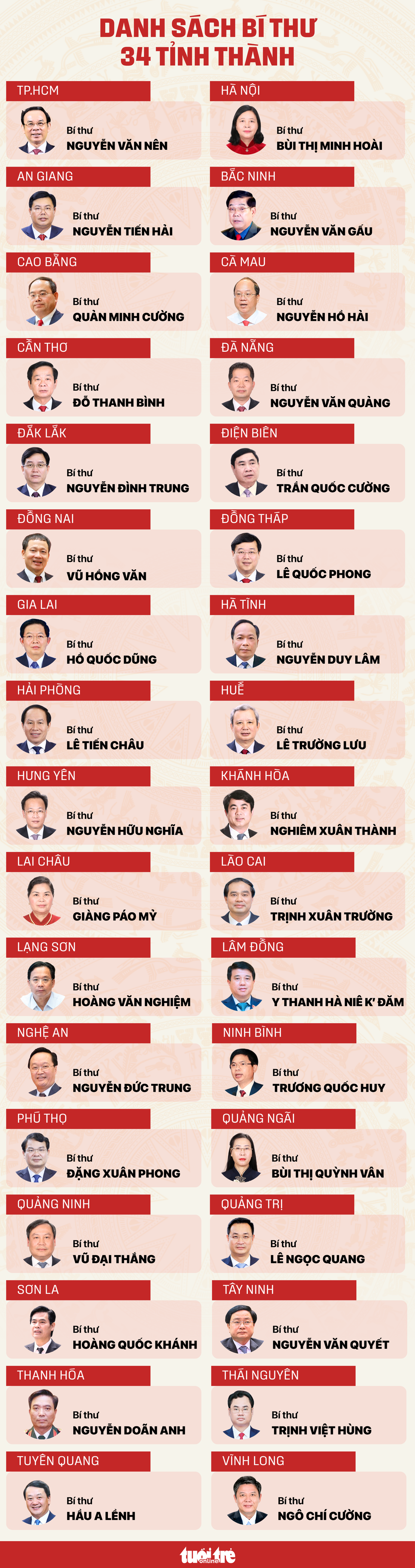 Danh sách bí thư 34 tỉnh, thành - Ảnh 1. bí thư - Ảnh 2.