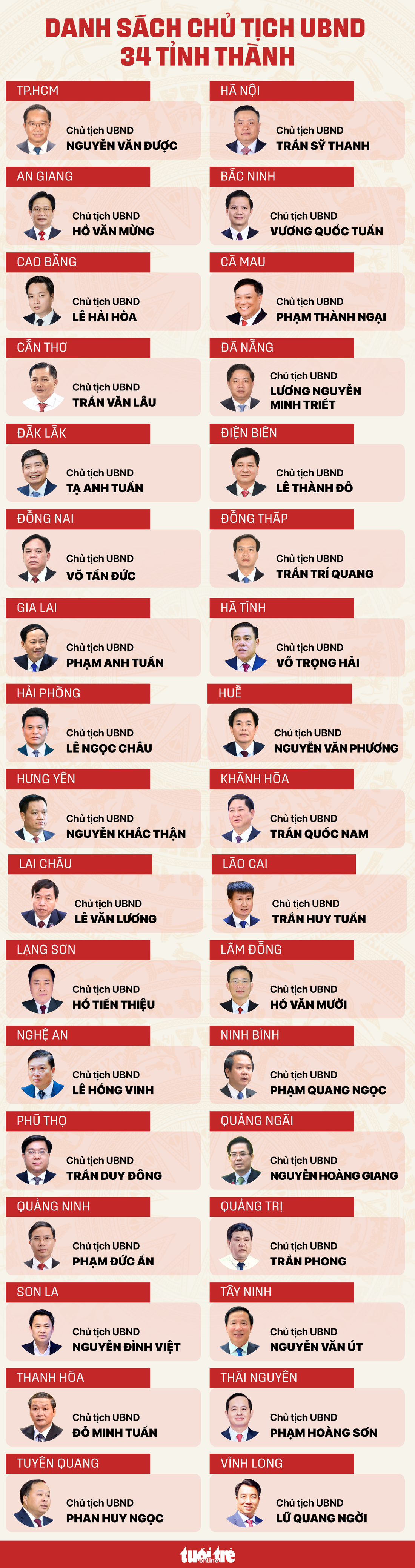 Danh sách chủ tịch 34 tỉnh, thành - Ảnh 1. chủ tịch - Ảnh 2.