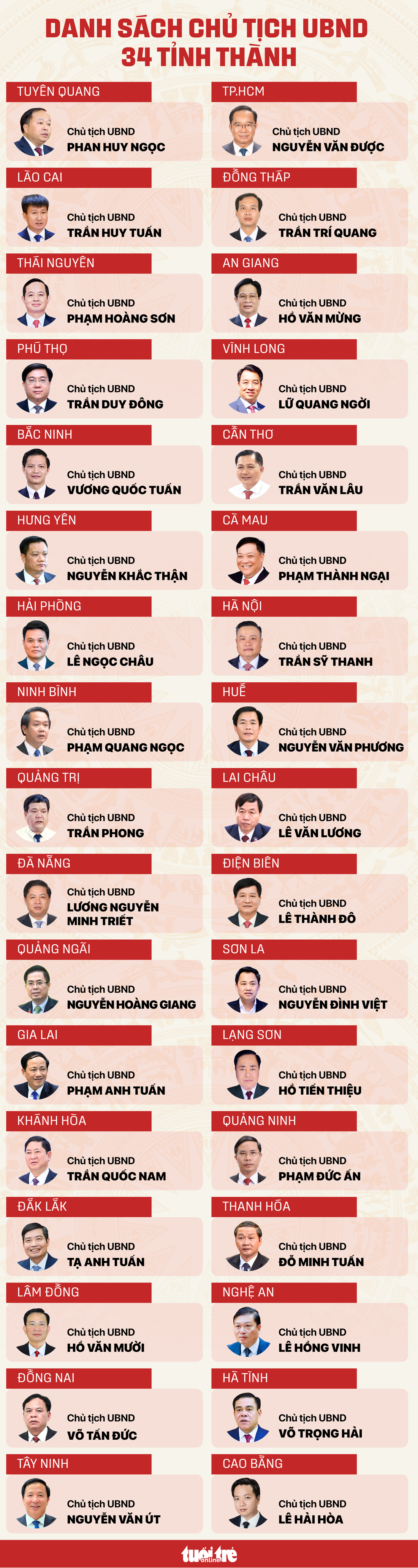 Danh sách chủ tịch 34 tỉnh, thành - Ảnh 1.