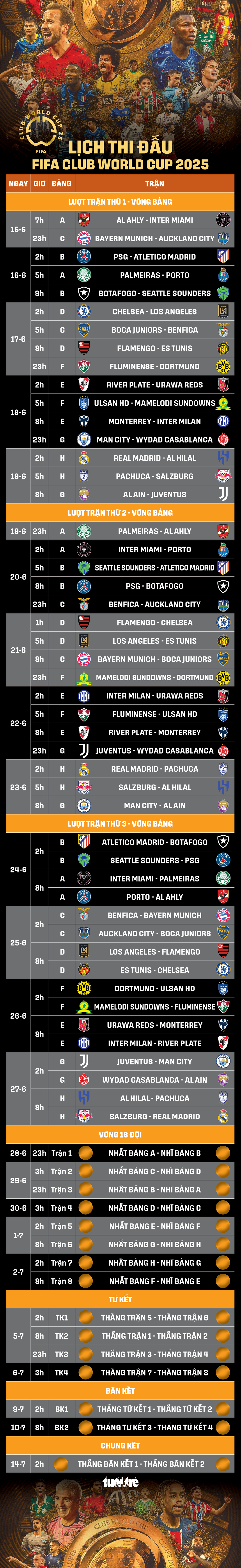 Lịch trực tiếp toàn bộ 63 trận tại FIFA Club World Cup 2025 - Ảnh 1.