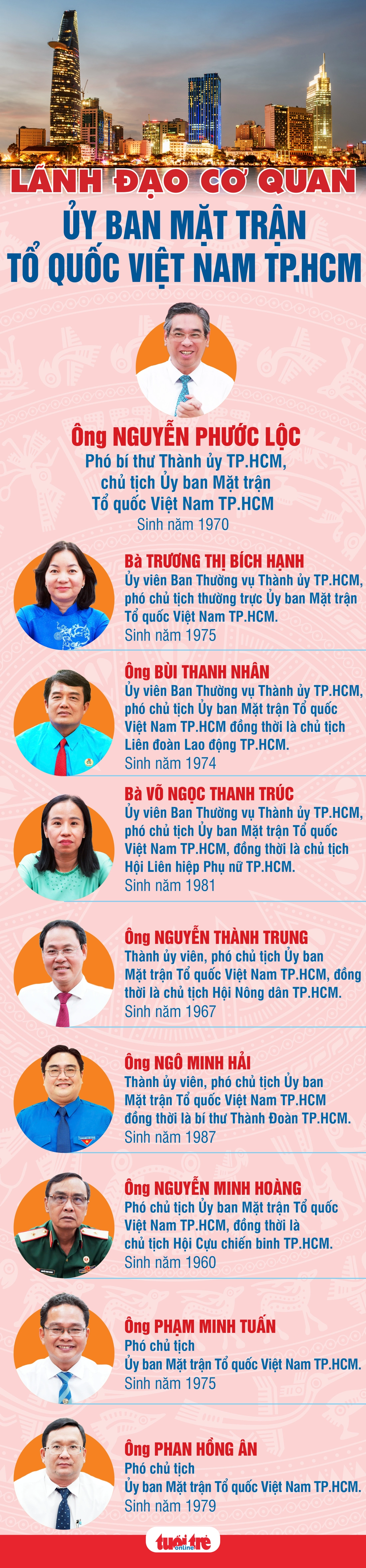 Danh sách lãnh đạo Ủy ban Mặt trận Tổ quốc Việt Nam TP.HCM - Ảnh 1.