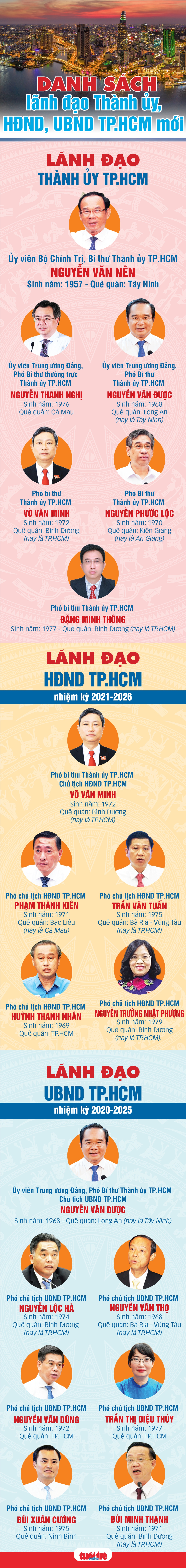 Danh sách lãnh đạo Thành ủy, HĐND, UBND TP.HCM mới - Ảnh 1.