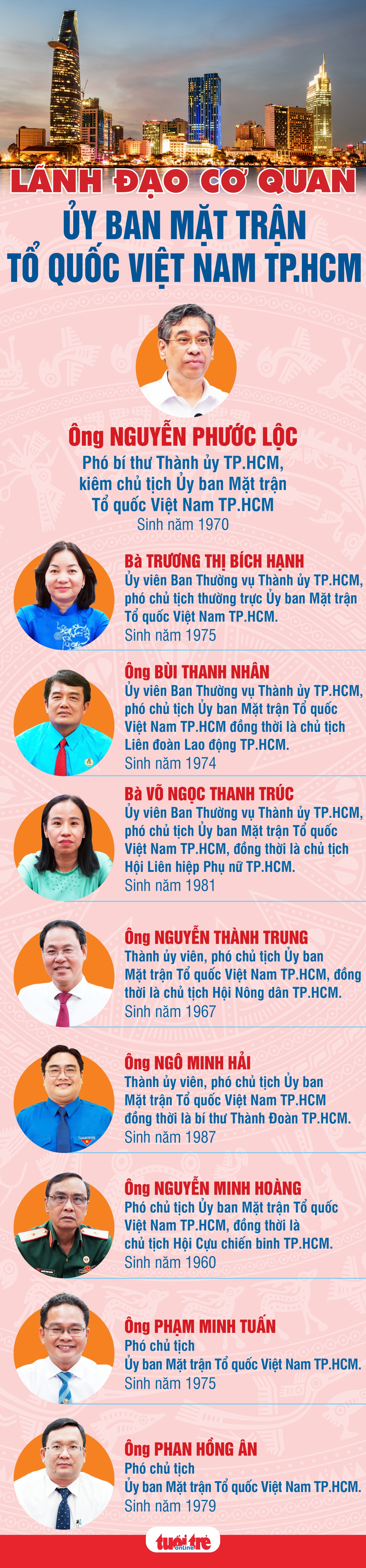 Danh sách lãnh đạo Ủy ban Mặt trận Tổ quốc Việt Nam TP.HCM - Ảnh 1.