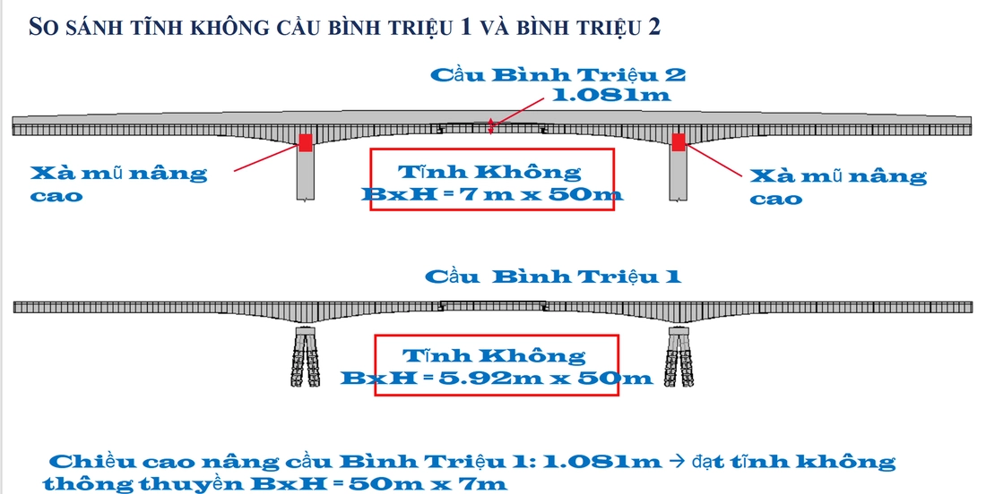 106 kích thủy lực đã nâng cầu Bình Triệu 1 nặng 11.000 tấn lên nửa mét - Ảnh 6.