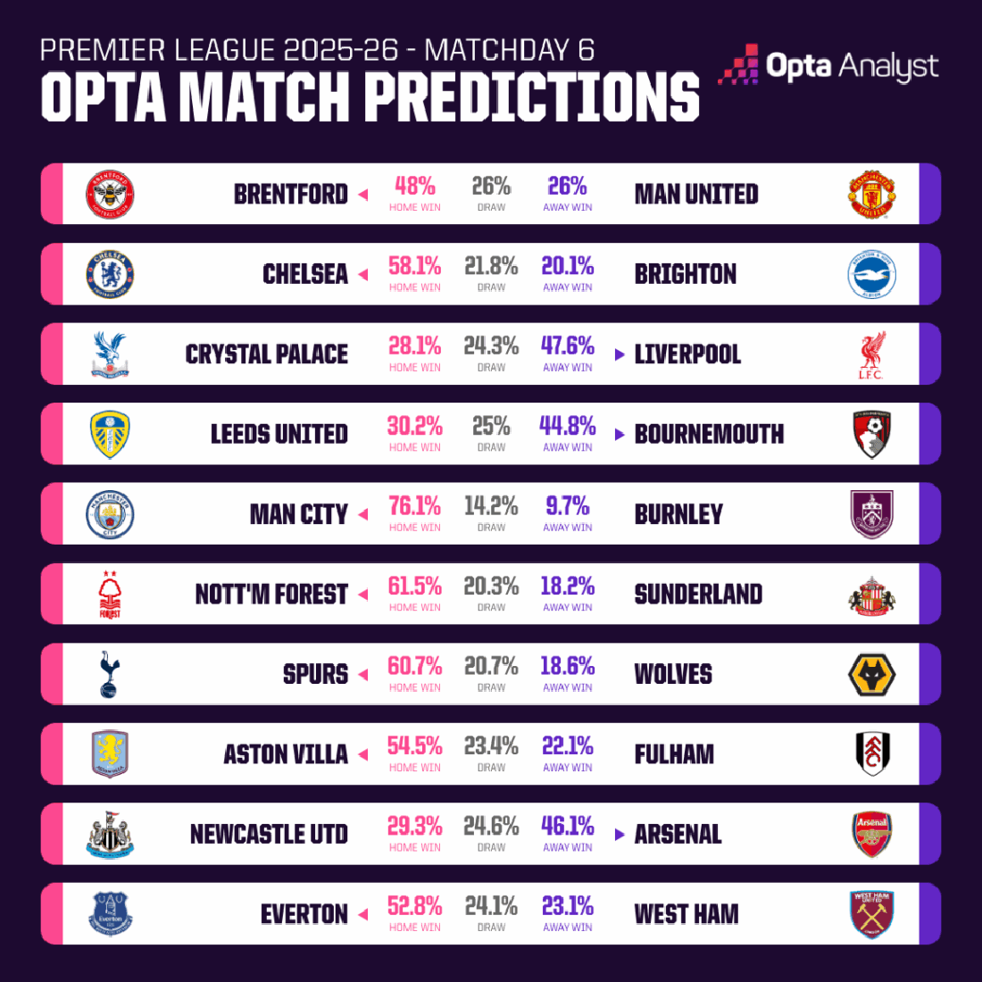 Vòng 6 Premier League: Man City, Chelsea, Liverpool nhận tin thất bại của Man United - Ảnh 3.