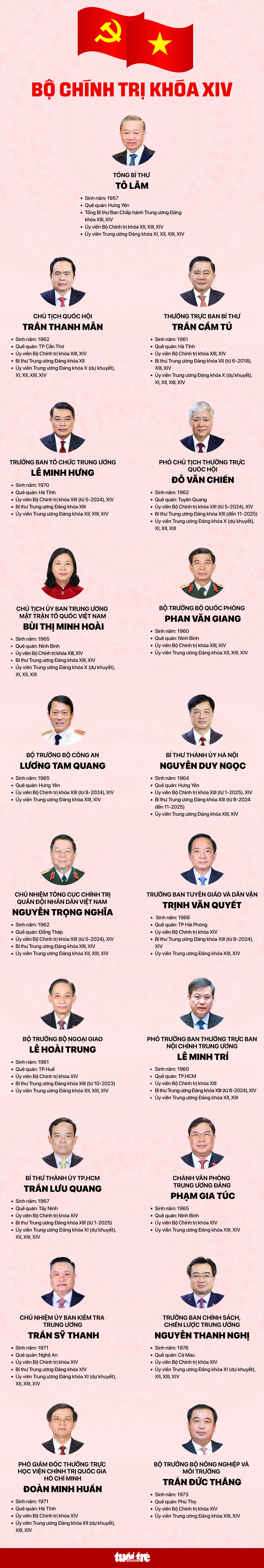 Chi tiết danh sách Bộ Chính trị khóa XIV - Ảnh 1.
