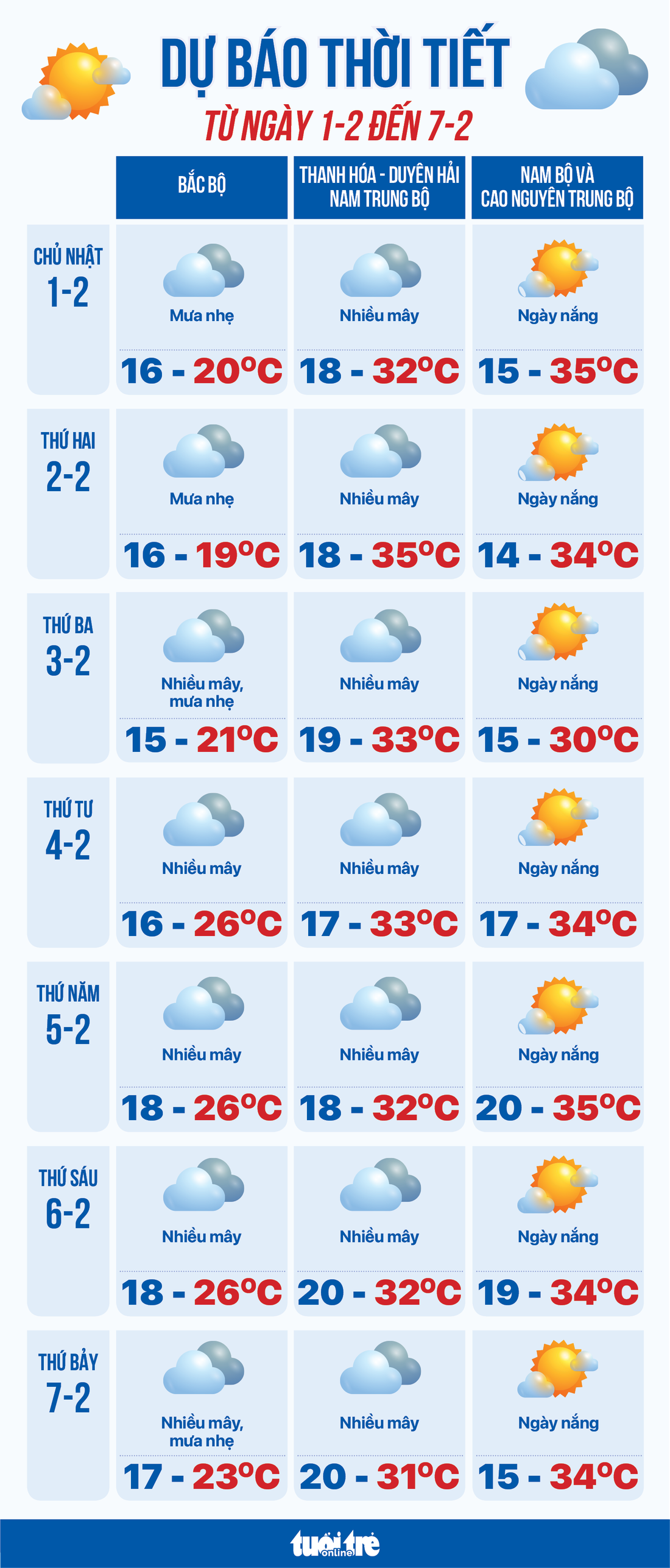 Dự báo thời tiết từ 1-2 đến 7-2: Miền Bắc rét, miền Trung mưa, miền Nam nắng - Ảnh 1.