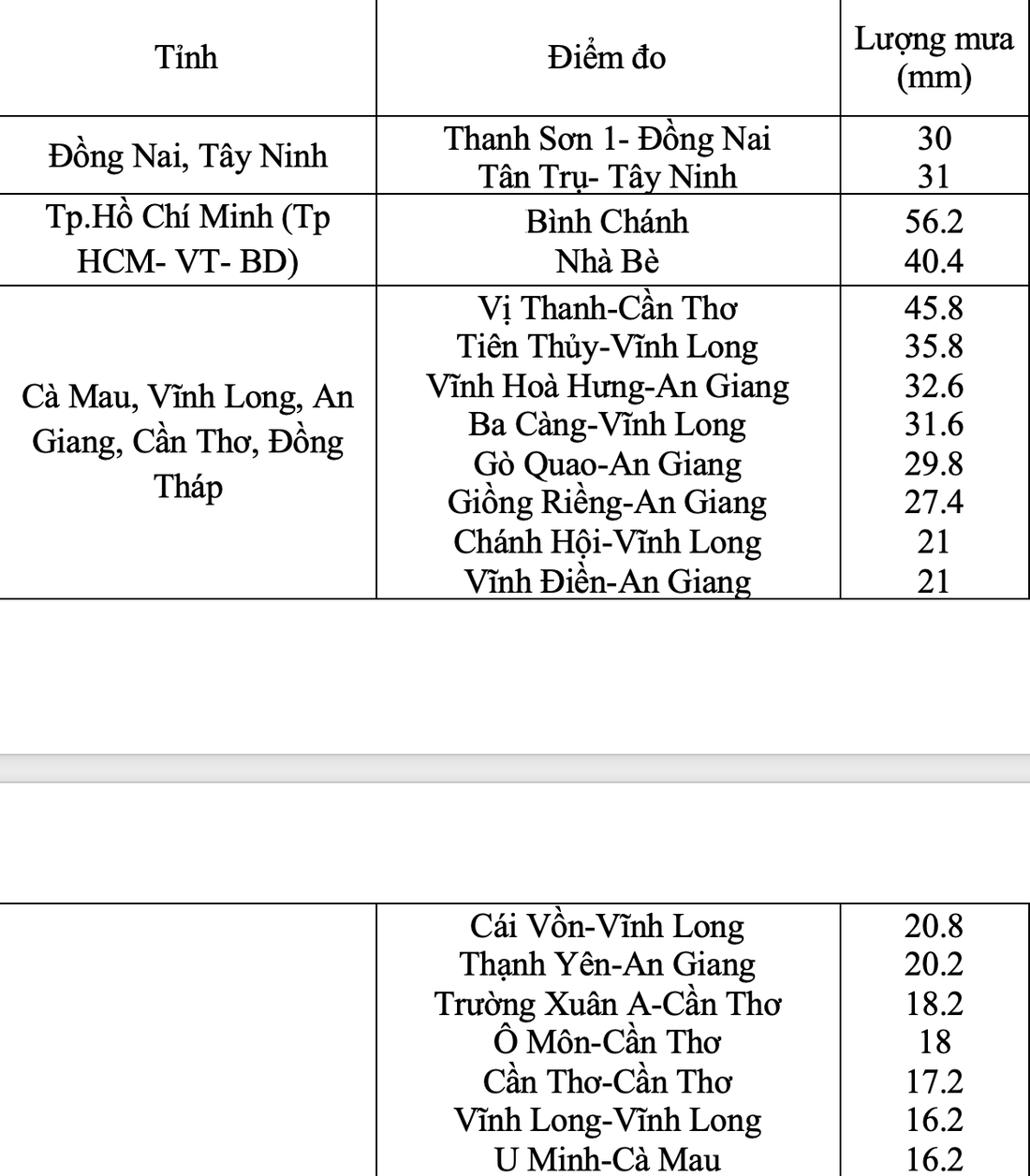 Mưa trái mùa tạm lui, TP.HCM có thể lạnh 17-18 độ C cuối tuần này - Ảnh 2.