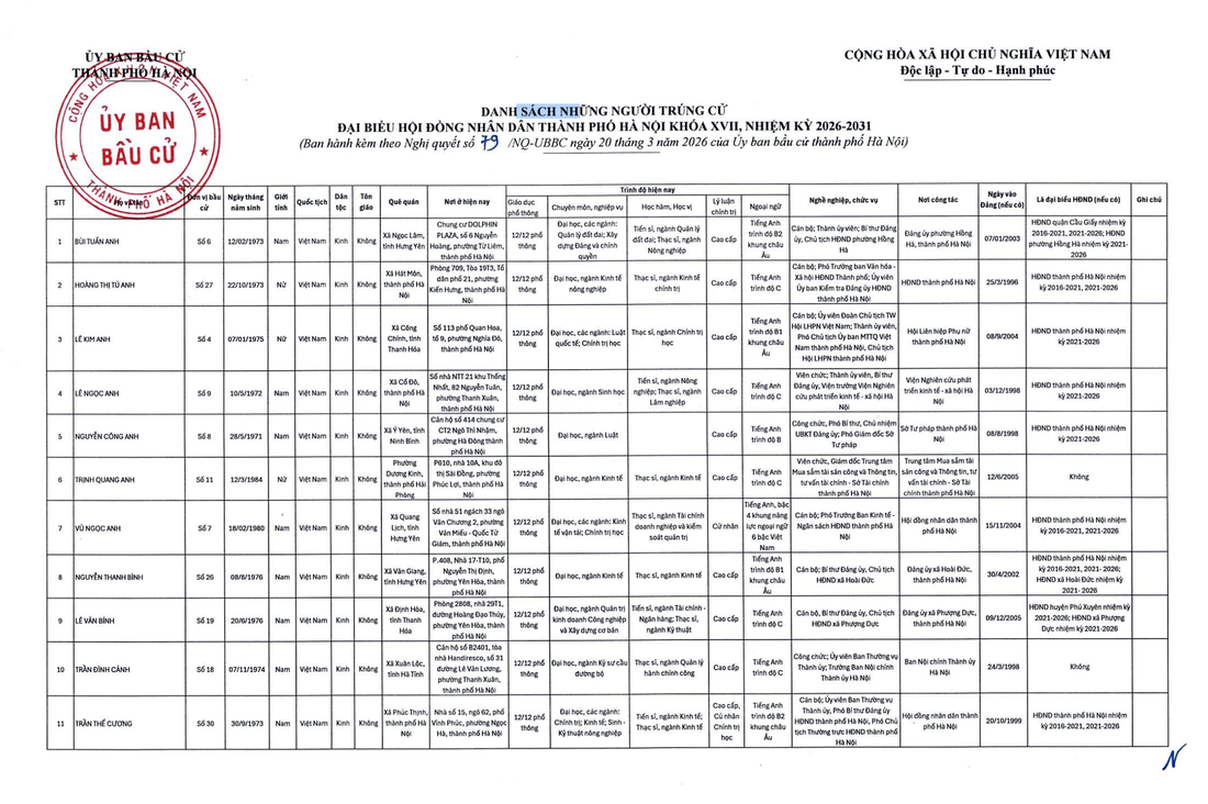 Hà Nội công bố 125 người trúng cử đại biểu HĐND TP - Ảnh 2.