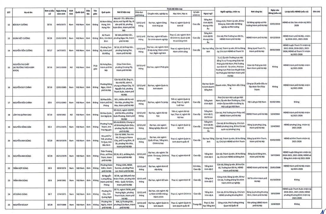 Hà Nội công bố 125 người trúng cử đại biểu HĐND TP - Ảnh 3.