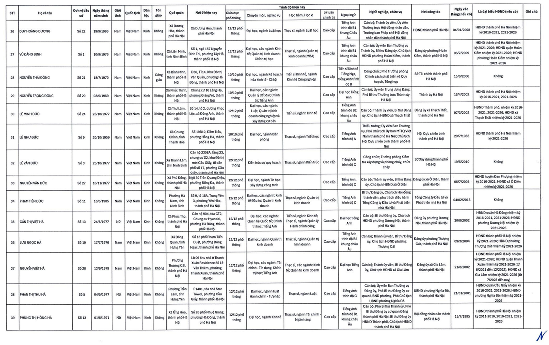 Hà Nội công bố 125 người trúng cử đại biểu HĐND TP - Ảnh 4.