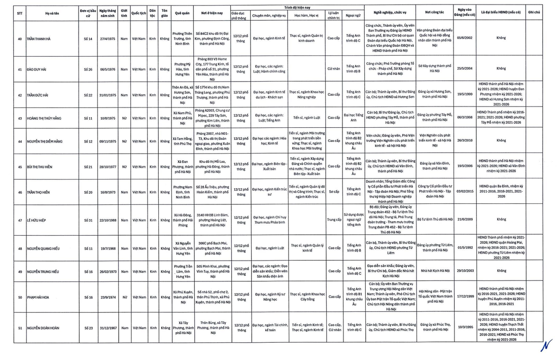 Hà Nội công bố 125 người trúng cử đại biểu HĐND TP - Ảnh 5.