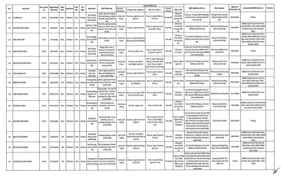 Hà Nội công bố 125 người trúng cử đại biểu HĐND TP - Ảnh 6.
