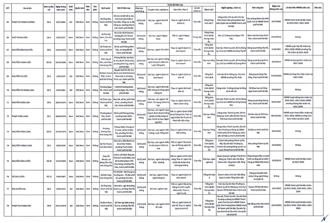 Hà Nội công bố 125 người trúng cử đại biểu HĐND TP - Ảnh 7.