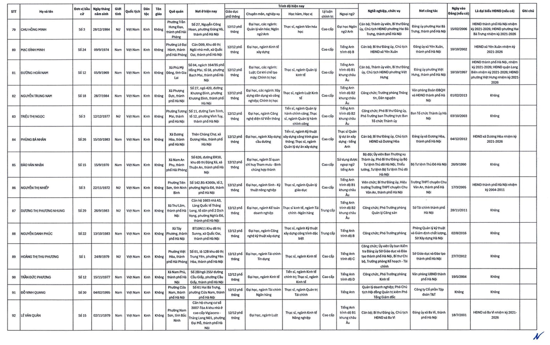 Hà Nội công bố 125 người trúng cử đại biểu HĐND TP - Ảnh 8.