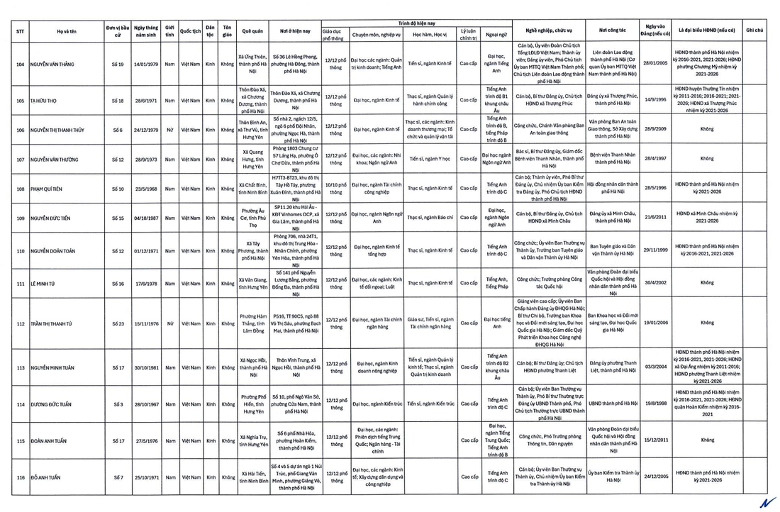 Hà Nội công bố 125 người trúng cử đại biểu HĐND TP - Ảnh 10.