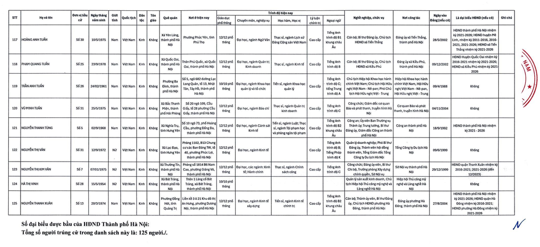 Hà Nội công bố 125 người trúng cử đại biểu HĐND TP - Ảnh 11.