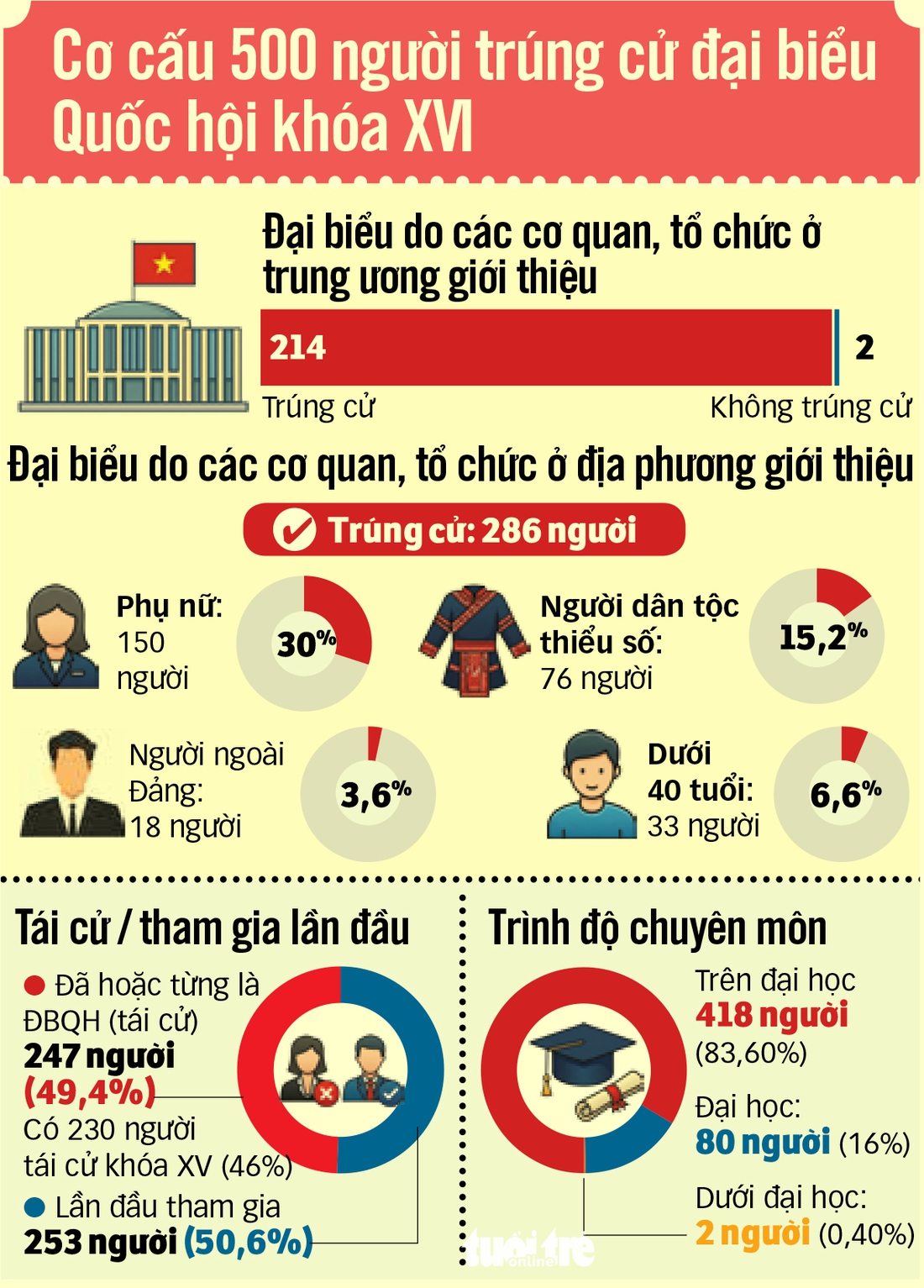 đại biểu quốc hội - Ảnh 2.