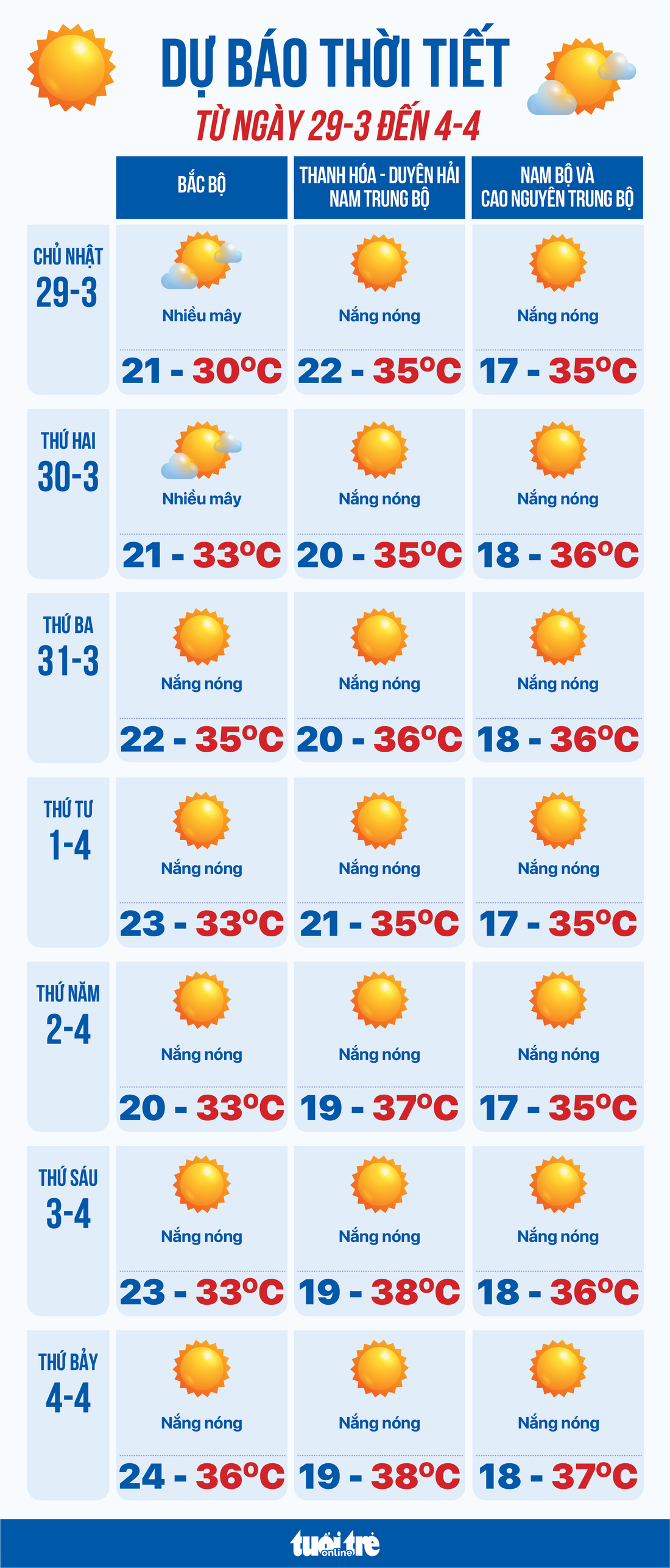 Dự báo thời tiết từ 29-3 đến 4-4: Cả nước nắng nóng, trời oi bức - Ảnh 1.