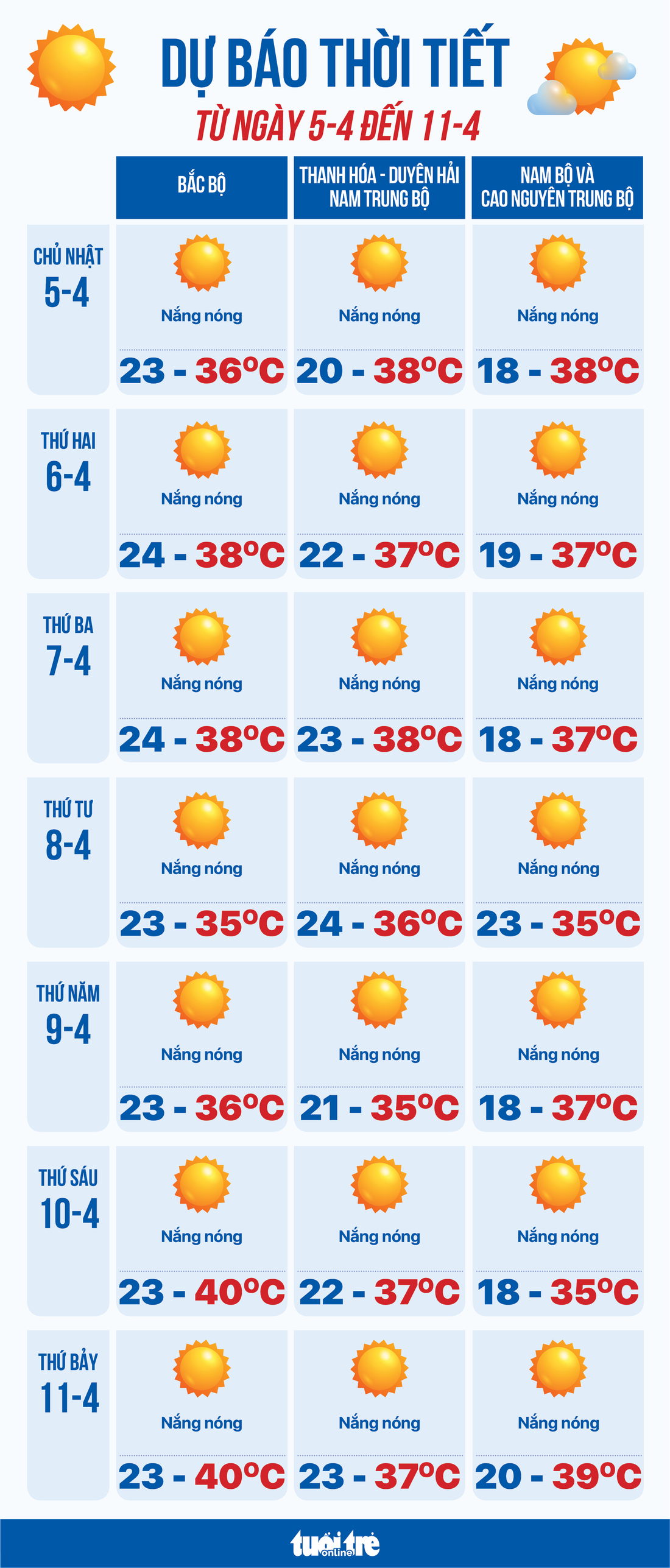 Dự báo thời tiết từ 5-4 đến 11-4: Cả nước nắng nóng khó chịu, nhiệt độ rất cao - Ảnh 1.