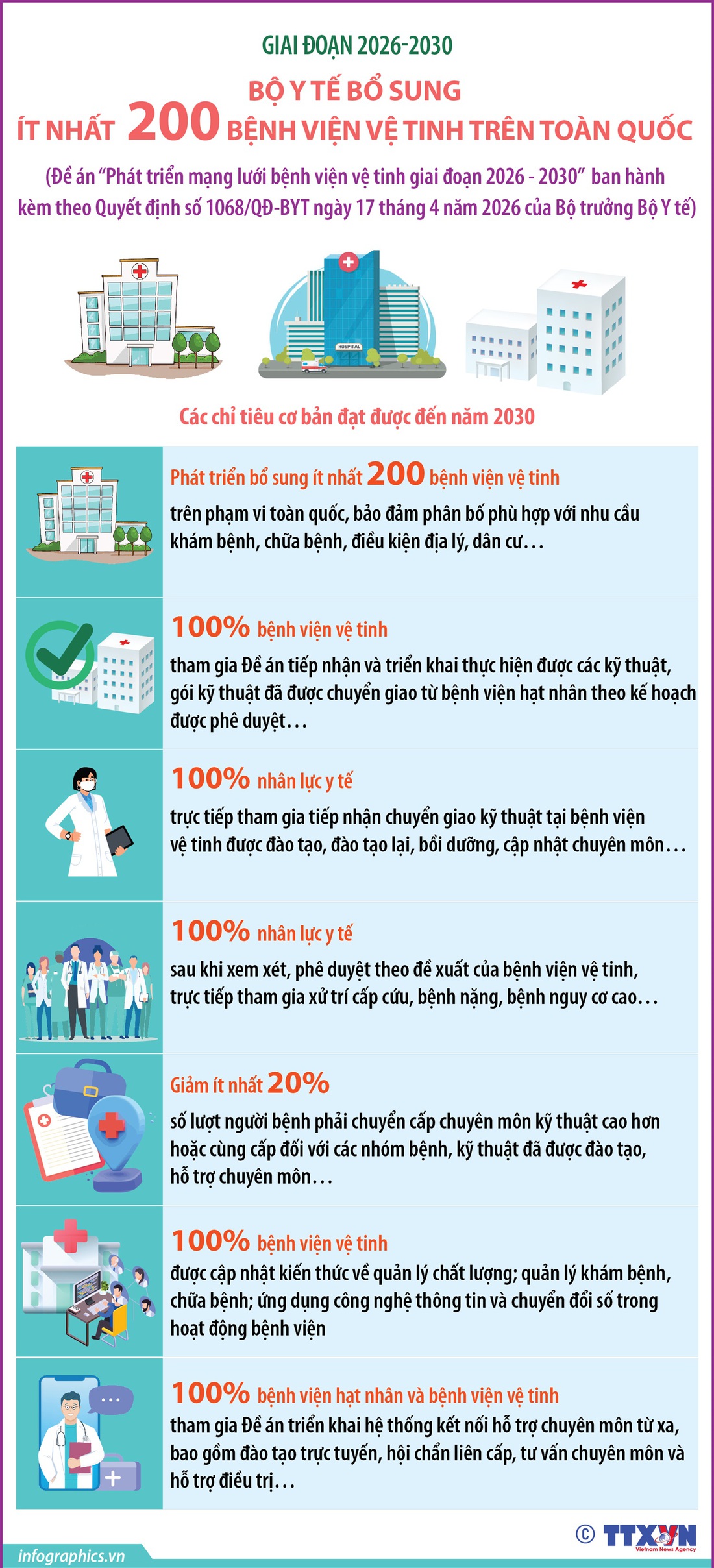 Thêm ít nhất 200 bệnh viện vệ tinh trên toàn quốc - Tuổi Trẻ Online