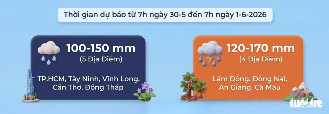 Hai ngày cuối tuần, TP.HCM và Nam Bộ có đợt mưa tới 170mm, Côn Đảo mưa 200mm - Ảnh 4.