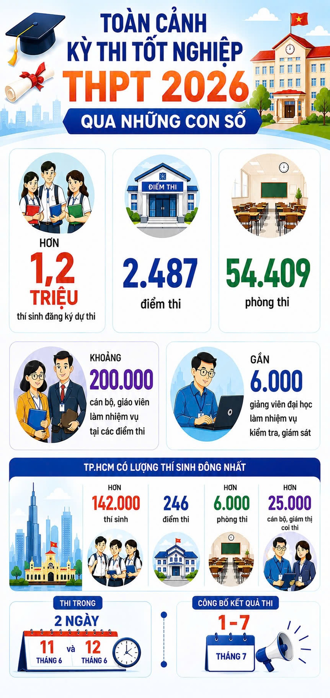 Toàn cảnh kỳ thi tốt nghiệp THPT 2026: Thí sinh đông kỷ lục, hơn 54.000 phòng thi - Ảnh 1.