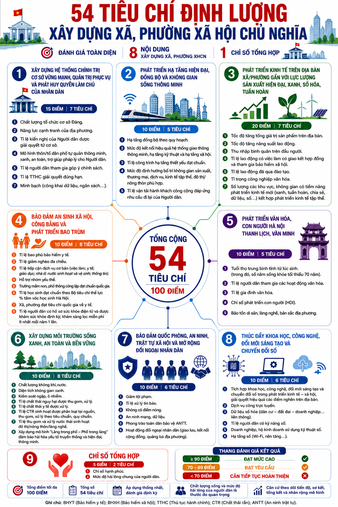 Hà Nội công bố 54 tiêu chí cho mô hình xã , phường xã hội chủ nghĩa năm 2026 - Ảnh 1.