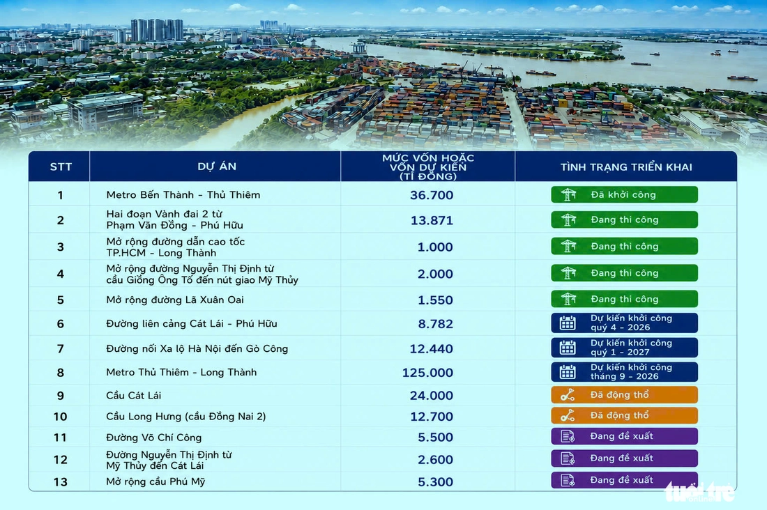  9,5 tỉ USD tái cấu trúc hạ tầng khu Đông, kiến tạo ‘mặt tiền’ siêu đô thị TP.HCM - Ảnh 2.