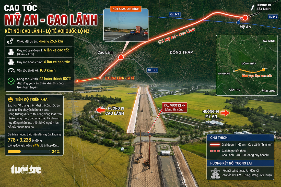 Cao tốc Mỹ An - Cao Lãnh thúc đẩy kinh tế Đồng Tháp hoàn thành 124km trước năm 2030 - Ảnh 1.