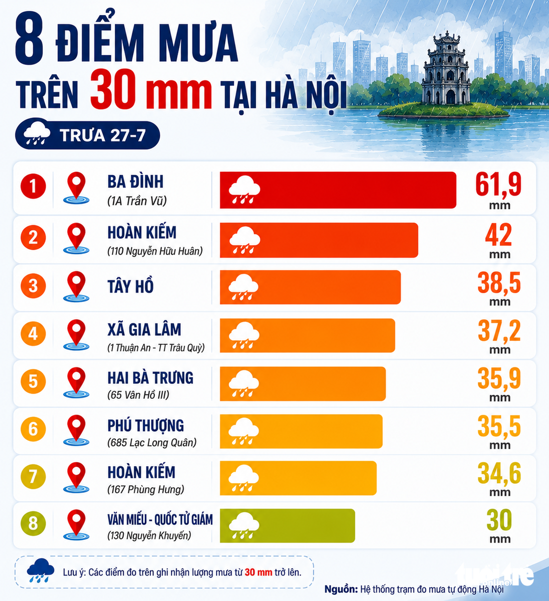 Ngập sâu tại Hà Nội sau 30 phút mưa lớn khiến nhiều xe chết máy - Ảnh 2.