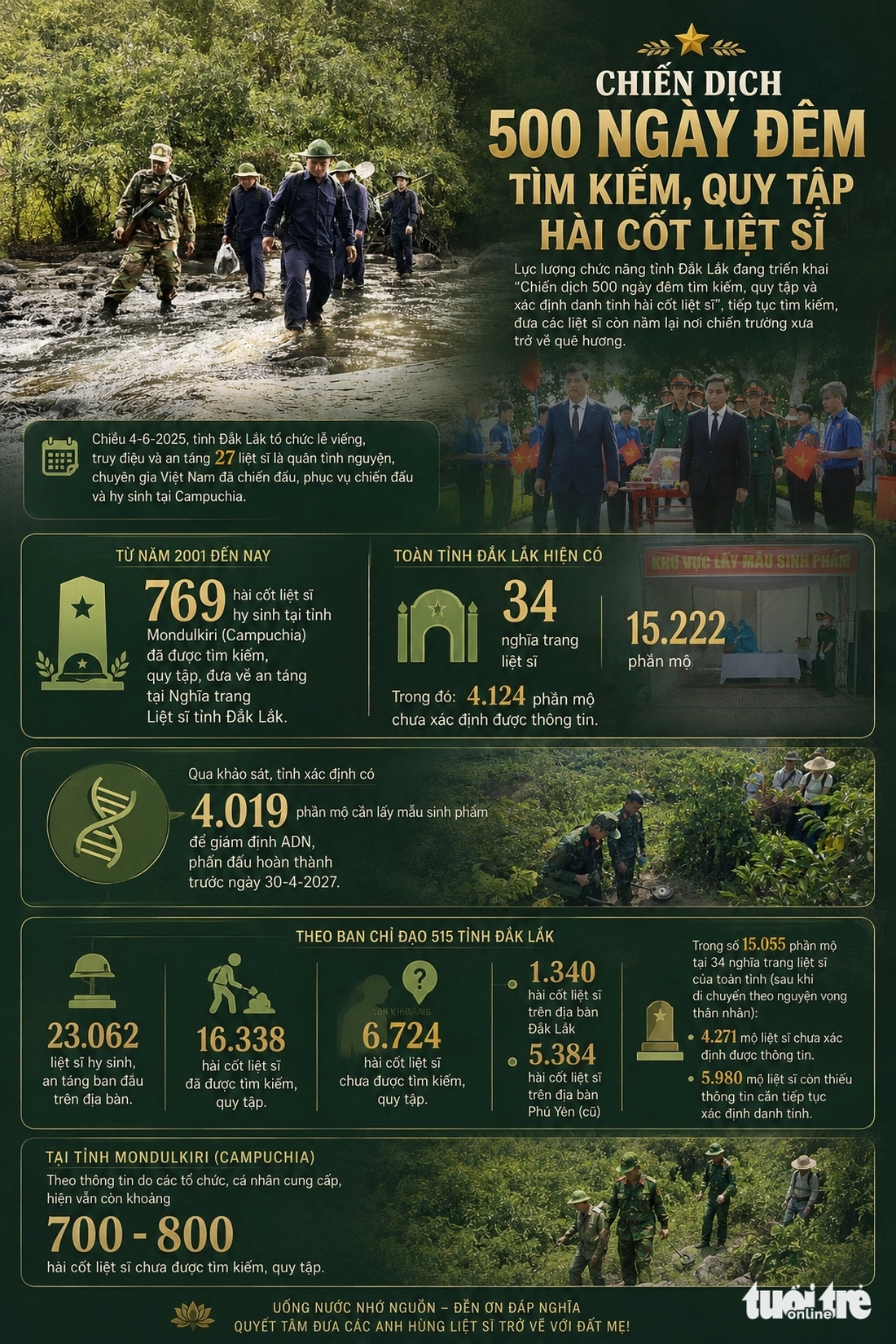 Dấu chân K51 tìm kiếm liệt sĩ tại rừng già Mondulkiri trong mùa khô 2026 - Ảnh 7.