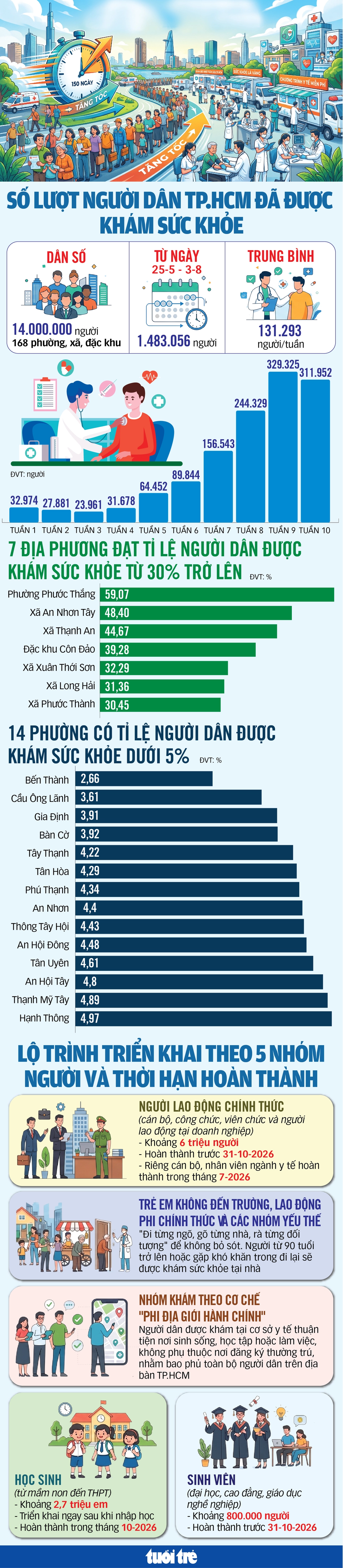 150 ngày tăng tốc để 14 triệu dân TP.HCM được khám sức khỏe - Ảnh 2.