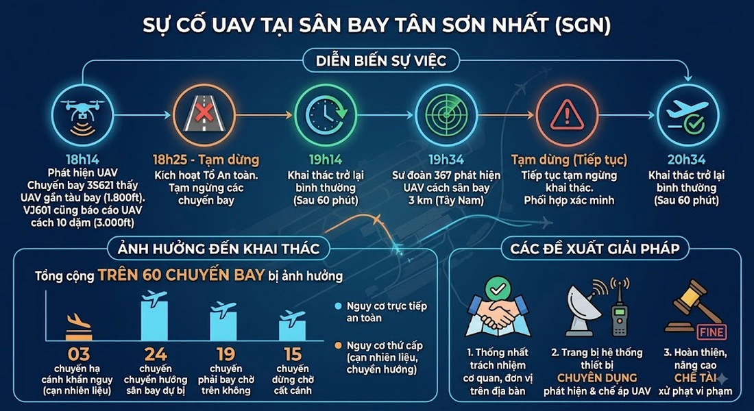 Cục Hàng không lên tiếng về vụ UAV xuất hiện trái phép gần sân bay Tân Sơn Nhất - Ảnh 1.