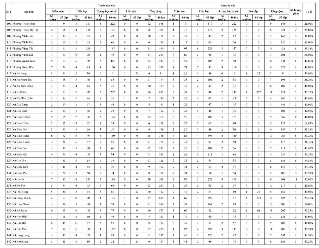 Chính thức phương án sắp xếp trường học tại 168 phường, xã ở TP.HCM - Ảnh 5.