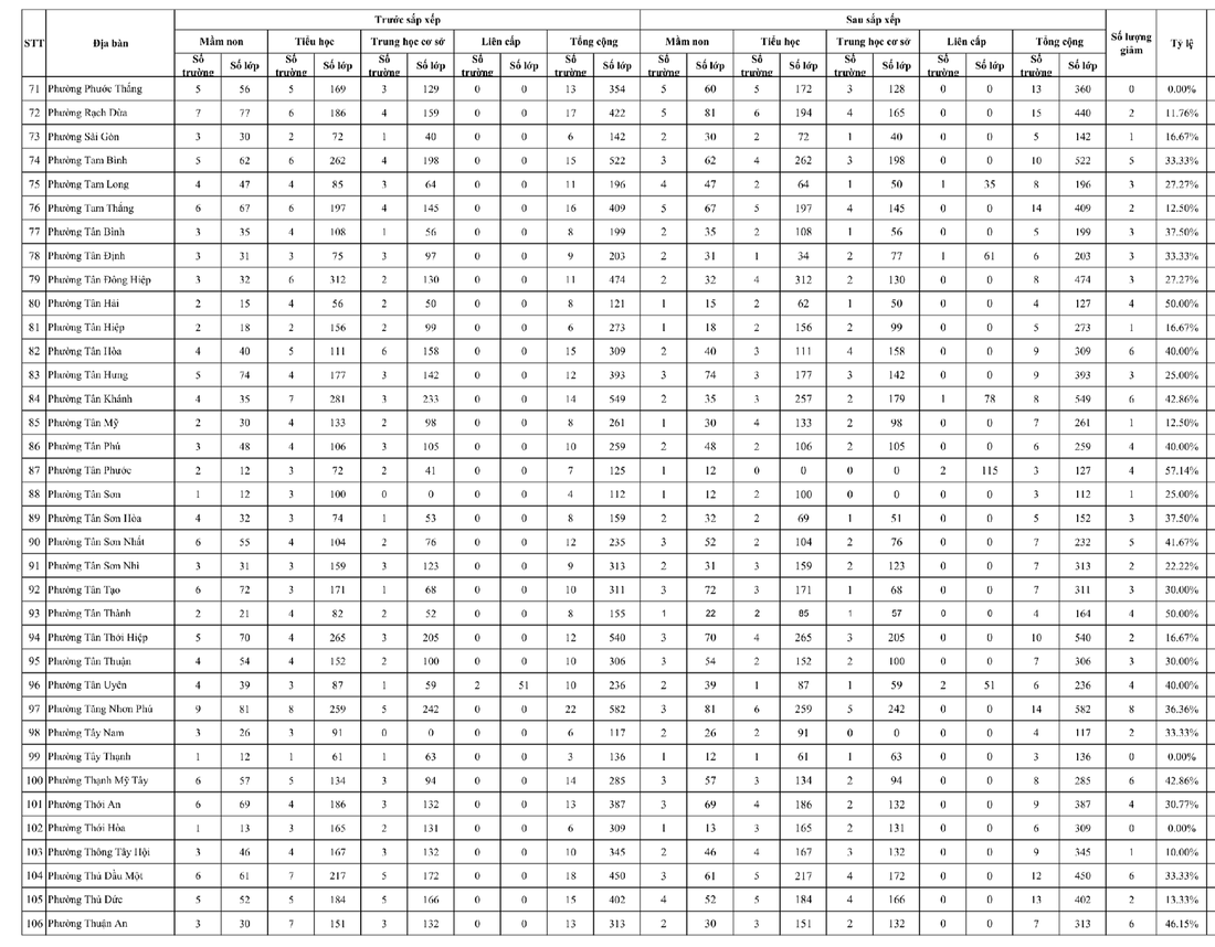 Chính thức phương án sắp xếp trường học tại 168 phường, xã ở TP.HCM - Ảnh 4.