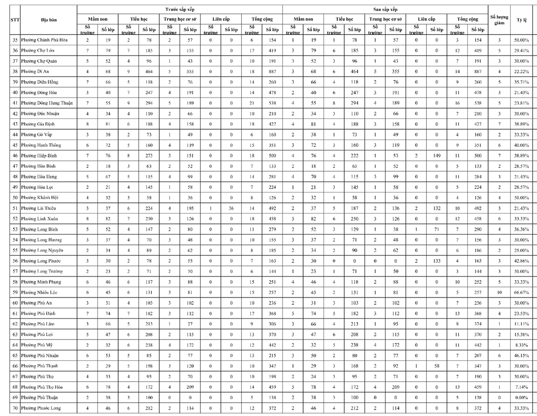 Chính thức phương án sắp xếp trường học tại 168 phường, xã ở TP.HCM - Ảnh 3.