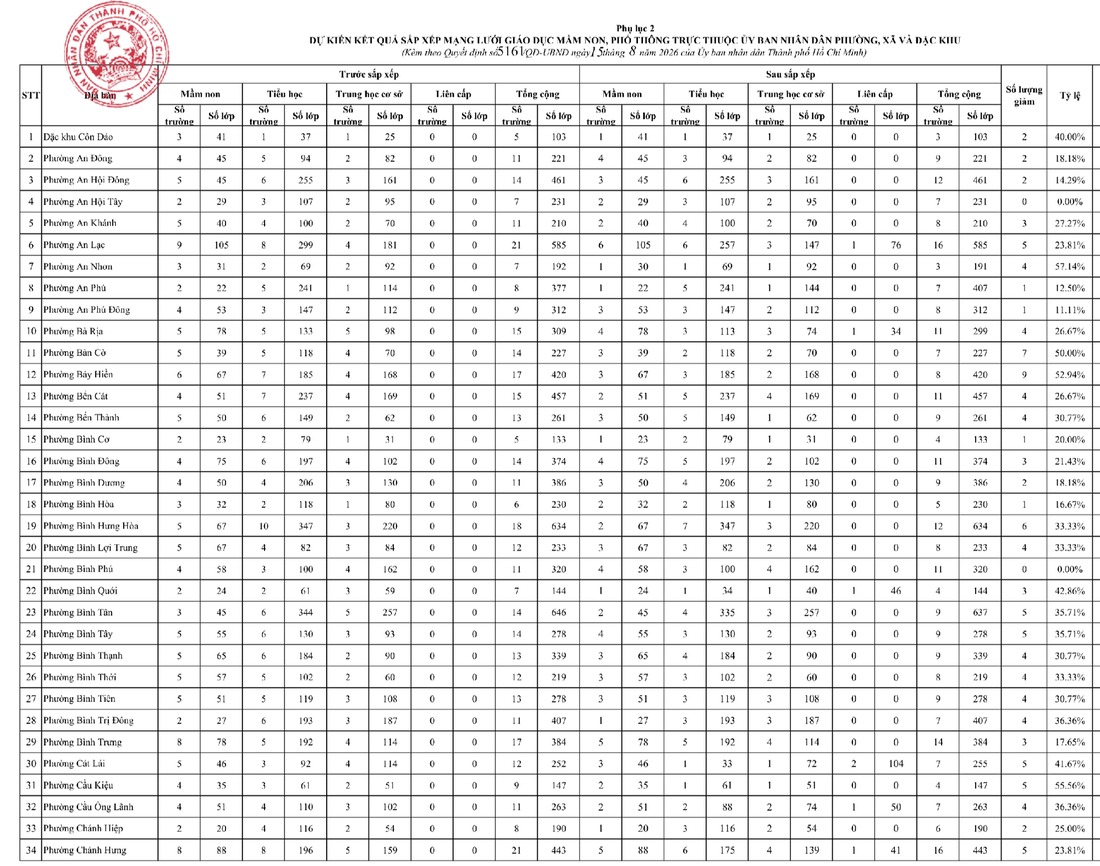 Chính thức phương án sắp xếp trường học tại 168 phường, xã ở TP.HCM - Ảnh 2.