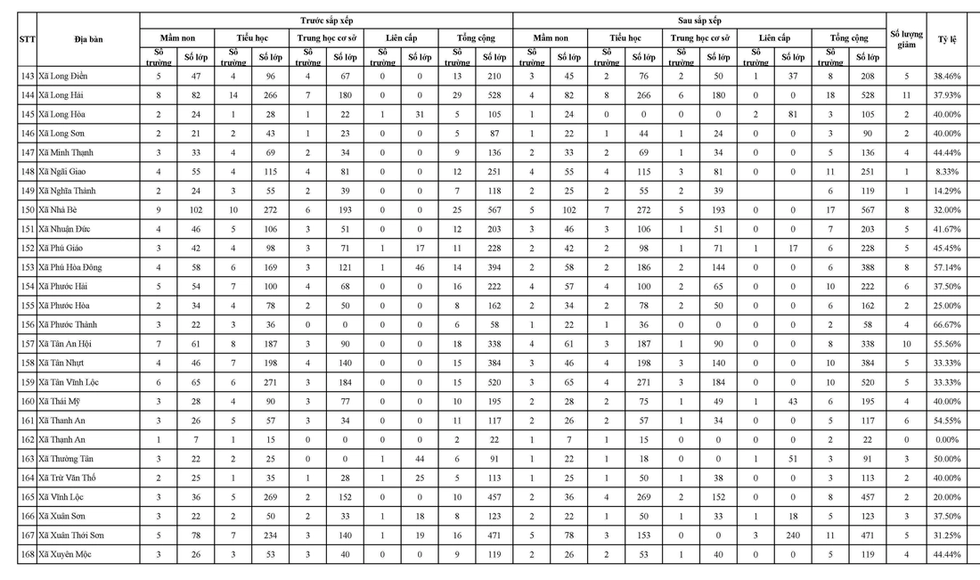 Chính thức phương án sắp xếp trường học tại 168 phường, xã ở TP.HCM - Ảnh 7.