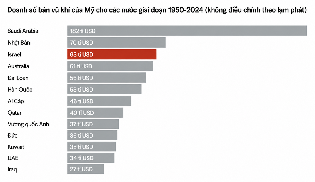 Mỹ - Israel thiết lập lại quan hệ quốc phòng: Cơ hội đồng minh hay chiếc bẫy ràng buộc? - Ảnh 4.