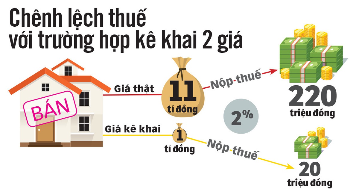 Truy thu thuế người bán nhà kê khai 'giá ảo' - Tuổi Trẻ Online
