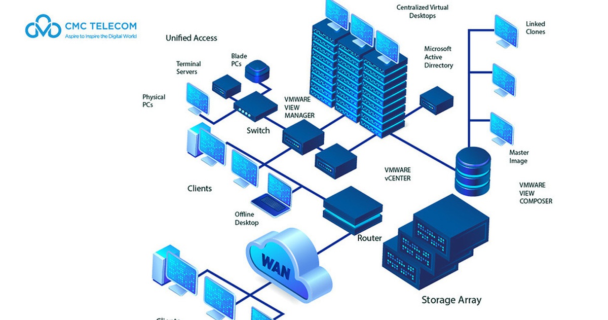 CMC VDI - Giải pháp bảo vệ doanh nghiệp đặc thù làm việc từ xa