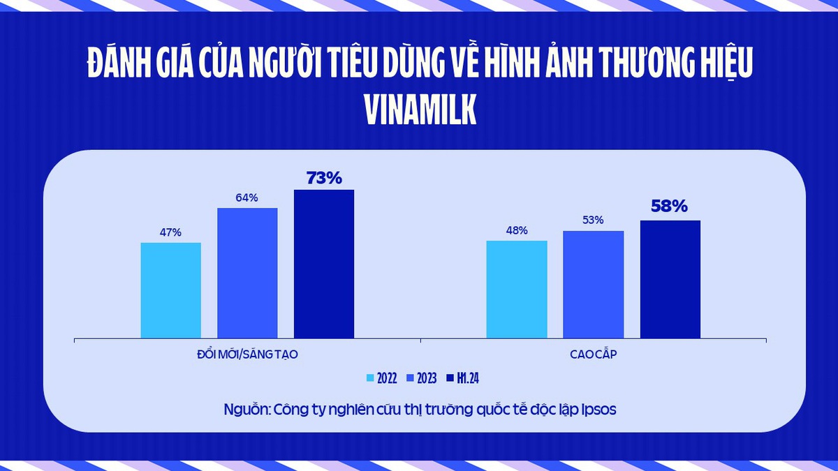 Lý giải chiến lược đổi mới thương hiệu của Vinamilk - Tuổi Trẻ Online